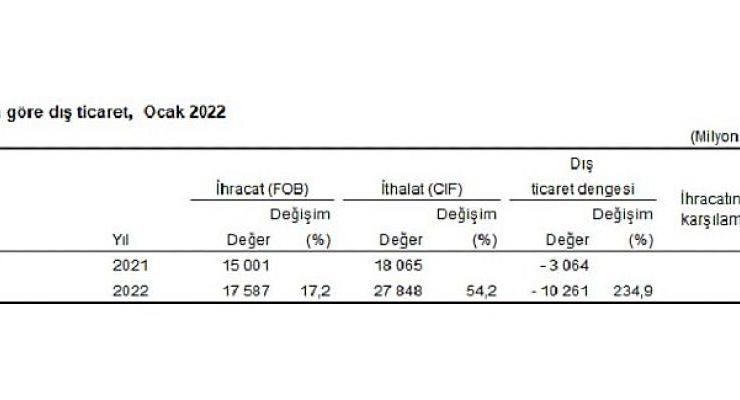 Dış Ticaret İstatistikleri, Ocak 2022