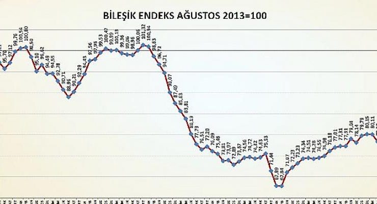 İnşaat Malzemeleri Sanayi Bileşik Endeksi,  yeni yıla düşüşle başladı