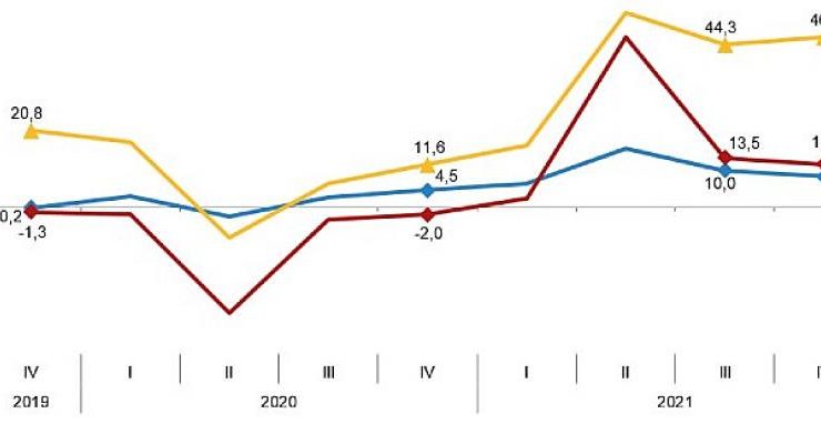 İşgücü Girdi Endeksleri, IV. Çeyrek: Ekim-Aralık 2021