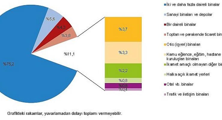 Yapı İzin İstatistikleri, IV. Çeyrek: Ekim – Aralık, 2021