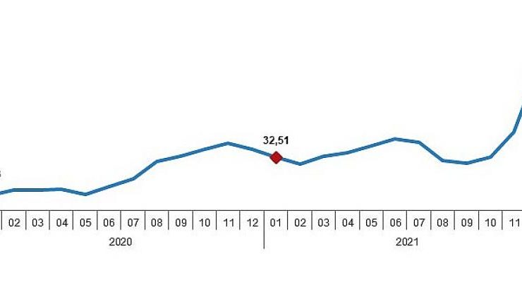 Yurt Dışı Üretici Fiyat Endeksi (YD-ÜFE) yıllık 96,44, aylık 3,25 arttı