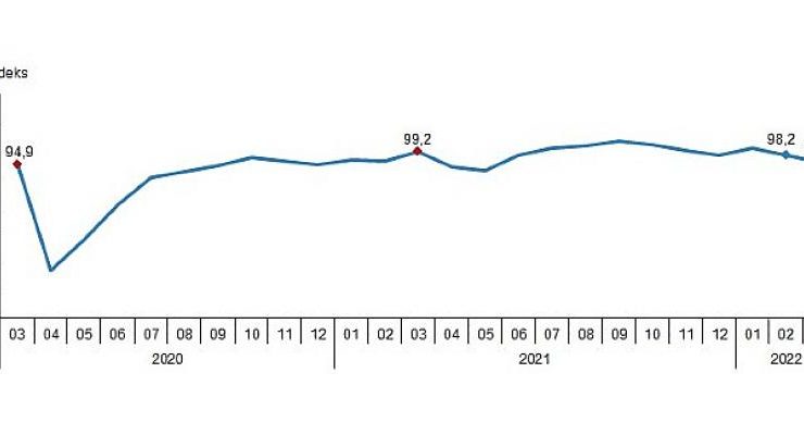 Ekonomik güven endeksi 95,7 oldu
