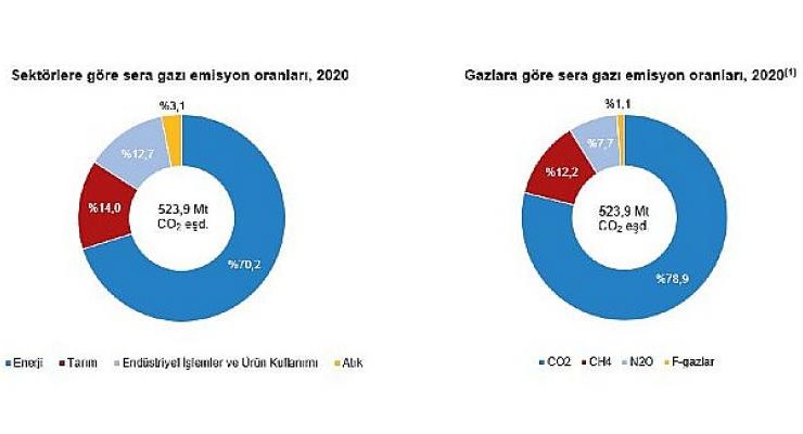 Toplam sera gazı emisyonu 2020 yılında 523,9 Mt CO2 eşdeğeri oldu