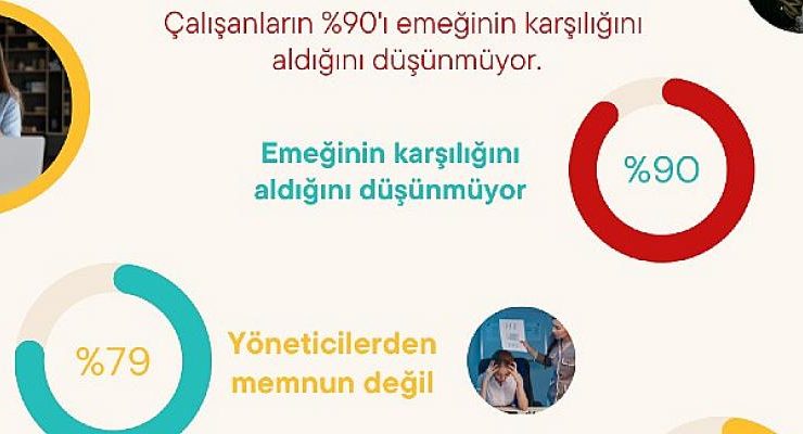 24 Saatte İş, çalışan memnuniyetini araştırdı: Çalışanların 90’ı emeğinin karşılığını aldığını düşünmüyor