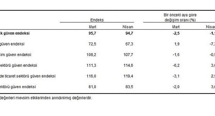 Ekonomik güven endeksi 94,7 oldu