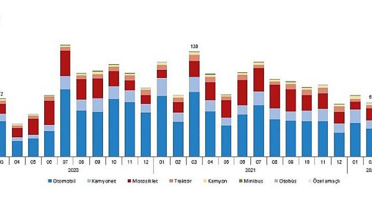 Mart ayında 97 bin 974 adet taşıtın trafiğe kaydı yapıldı