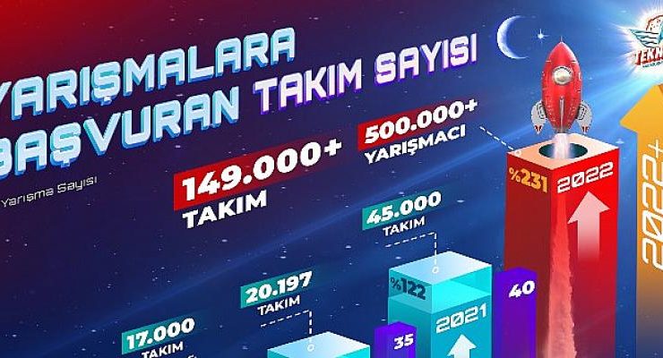 TEKNOFEST Karadeniz’e Muhteşem İlgi Teknoloji Yarışmalarında 500.000’den Fazla Yarışmacı En İyisi Olmak İçin Mücadele Edecek