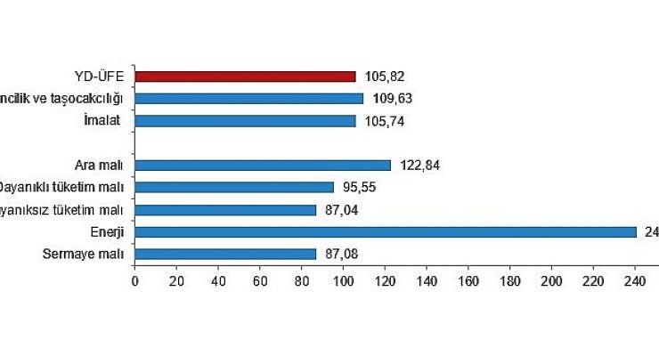 Yurt dışı üretici fiyat endeksi (YD-ÜFE) yıllık 105,82, aylık 7,29 arttı