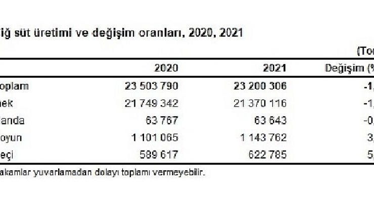 Çiğ süt üretimi 2021 yılında 1,3 azalarak 23 milyon 200 bin 306 ton oldu