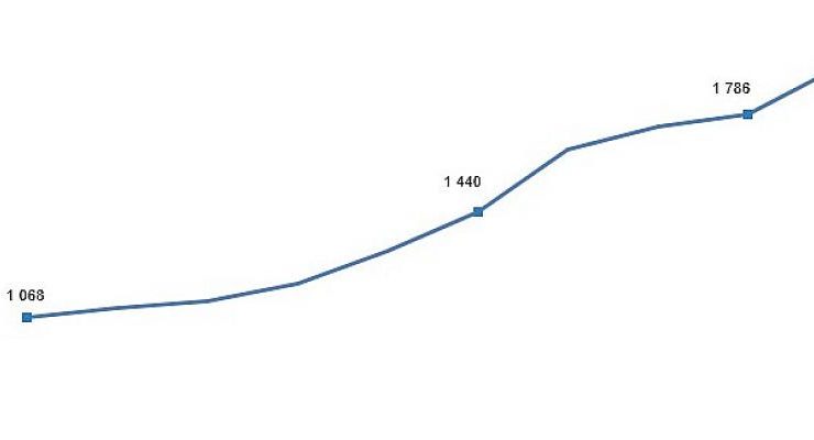 Kırmızı et üretimi 2021 yılında 9,3 artarak 1 milyon 952 bin 38 ton oldu