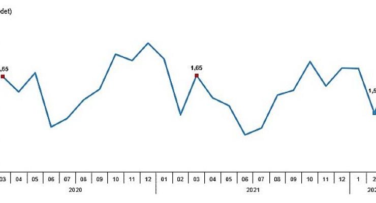 Tavuk eti üretimi 202 bin 938 ton, tavuk yumurtası üretimi 1,65 milyar adet olarak gerçekleşti