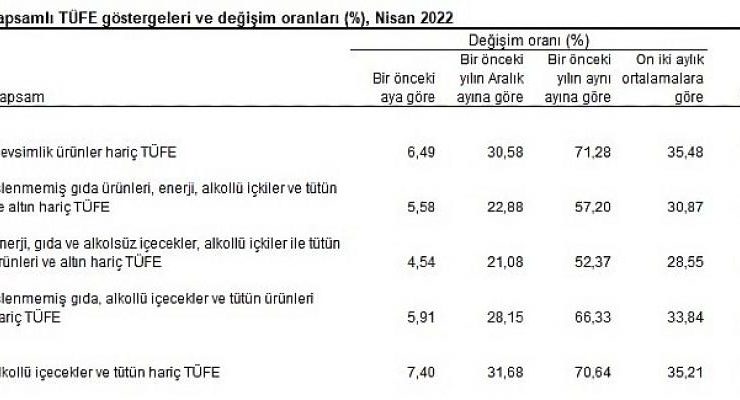Tüketici fiyat endeksi (TÜFE) yıllık 69,97, aylık 7,25 arttı