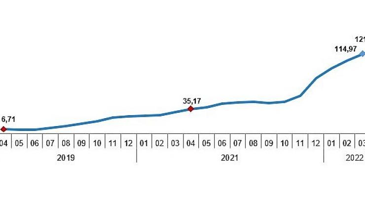 Yurt içi üretici fiyat endeksi (Yİ-ÜFE) yıllık 121,82, aylık 7,67 arttı