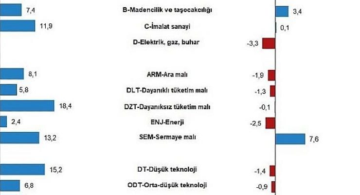 Sanayi üretimi yıllık Yüzde 10,8 arttı