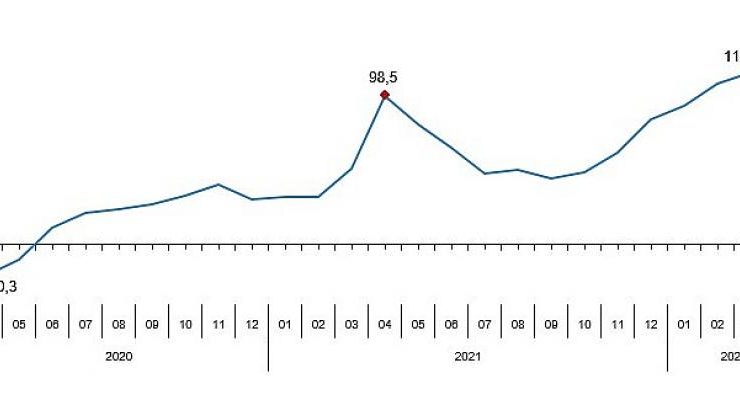 Toplam ciro yıllık Yüzde 128,8 arttı