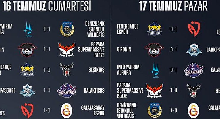 Şampiyonluk Ligi’nde Yaz Mevsimi’nin İlk Yarısı Geride Kaldı