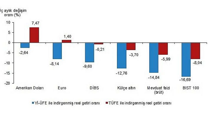 Aylık en yüksek reel getiri Devlet İç Borçlanma Senetleri (DİBS)’de oldu