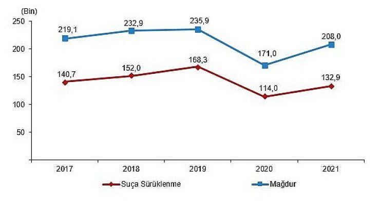 Güvenlik birimlerine gelen veya getirilen çocukların karıştığı olay sayısı 499 bin 319 oldu