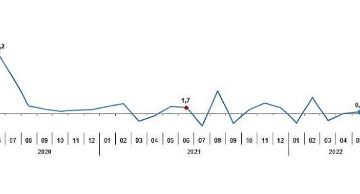 Sanayi üretimi yıllık yüzde 8,5 arttı