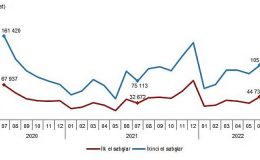 Türkiye genelinde Temmuz ayında 93 bin 902 konut satıldı