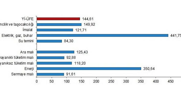 Yurt içi üretici fiyat endeksi (Yİ-ÜFE) yıllık yüzde 144,61, aylık yüzde 5,17 arttı