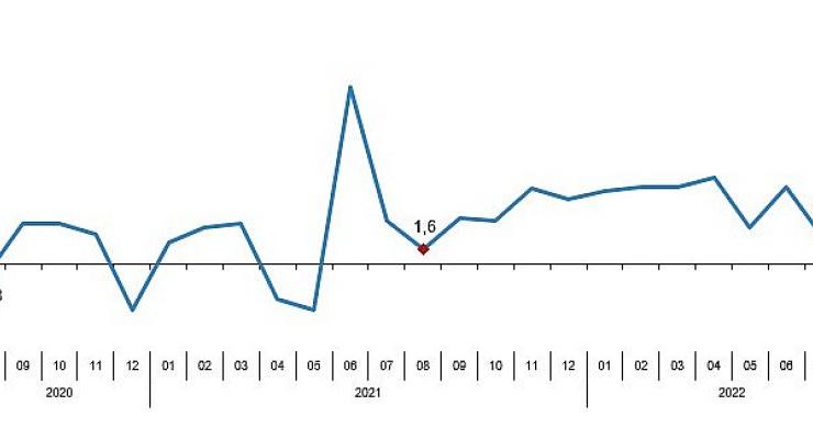 Perakende satış hacmi yıllık yüzde 9,0 arttı