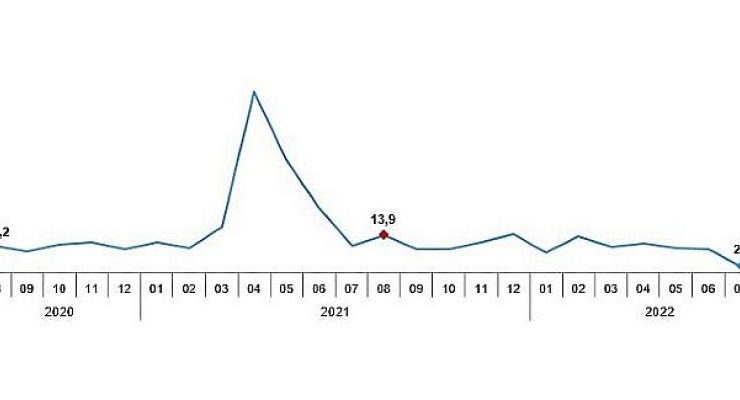 Sanayi üretimi yıllık yüzde 1,0 arttı