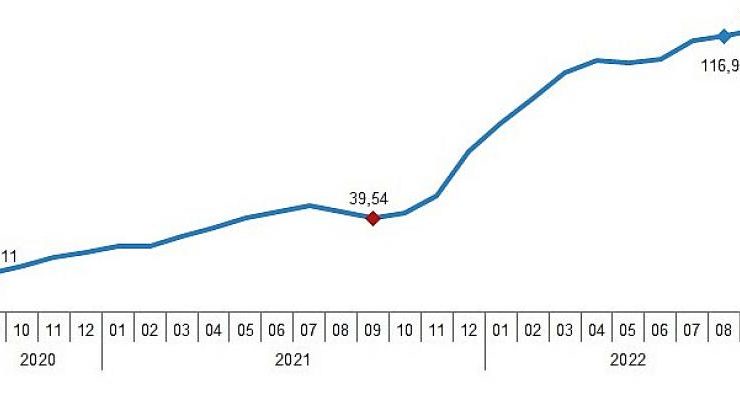 İnşaat maliyet endeksi yıllık yüzde 119,83, aylık yüzde 1,57 arttı
