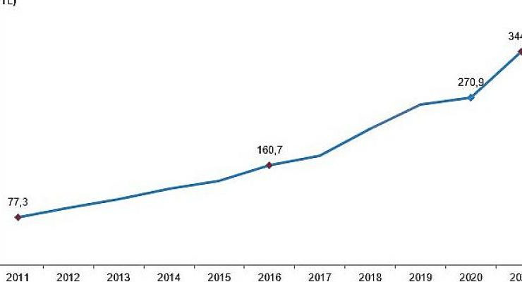 Eğitim harcamaları yüzde 27,1 artarak 344 milyar 341 milyon TL oldu