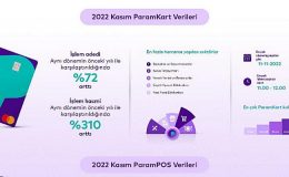 Param, kasım ayında yeni bir rekora imza attı