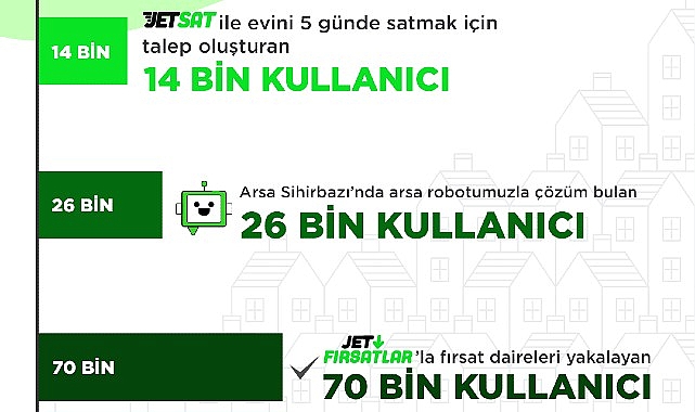“2022'de Emlakjet'te 44,5 Milyon Kullanıcı Arama Yaptı"