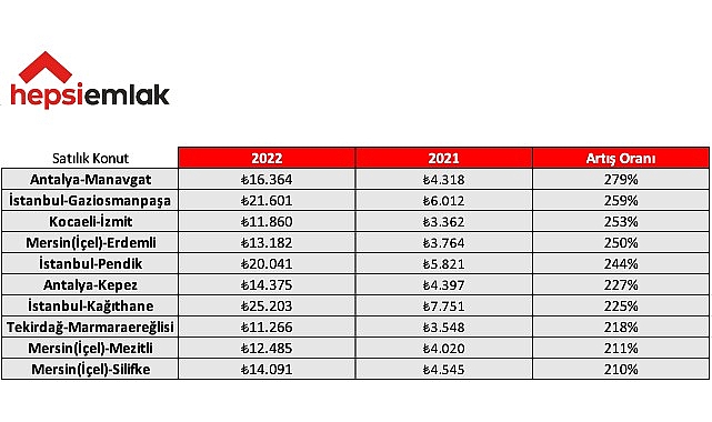 2022'ye Vedaya Hazırlanırken Emlakta Yılın “En”leri!