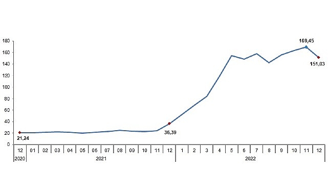 TÜİK Tarım ürünleri üretici fiyat endeksi (Tarım-ÜFE) yıllık %151,03, aylık %4,82 arttı