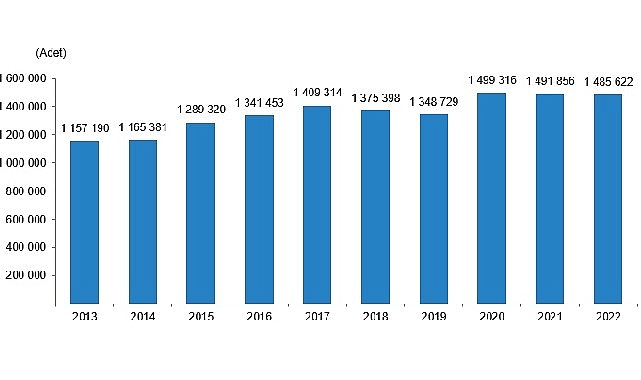 TÜİK Türkiye genelinde 2022 yılında 1 milyon 485 bin 622 konut satıldı