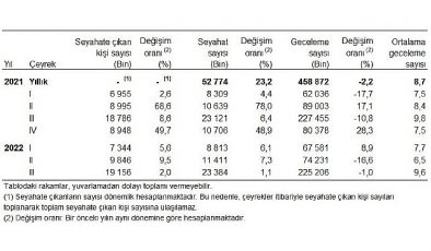 Yurt içinde ikamet eden 19 milyon 156 bin kişi seyahate çıktı