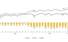 Ocak ayında genel ticaret sistemine göre ihracat %10,3, ithalat %20,7 arttı