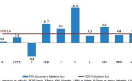 TÜİK: Gayrisafi Yurt İçi Hasıla (GSYH) 2022 yılında %5,6 arttı