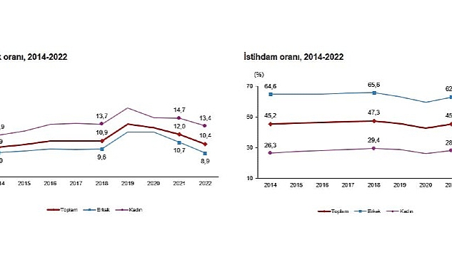 İşsizlik oranı %10,4 seviyesinde gerçekleşti