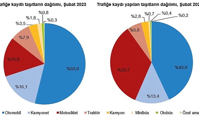 Şubat ayında 109 bin 19 adet taşıtın trafiğe kaydı yapıldı