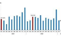 Türkiye genelinde Mart ayında 105 bin 476 konut satıldı