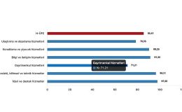 Tüik: Hizmet Üretici Fiyat Endeksi (H-ÜFE) yıllık %85,41 arttı, aylık %3,64 arttı