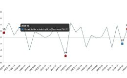 Tüik: Hizmet üretim endeksi yıllık %13,8 arttı