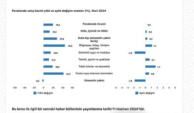 Tüik: Ticaret satış hacmi yıllık %10,5 arttı, perakende satış hacmi yıllık %19,4 arttı