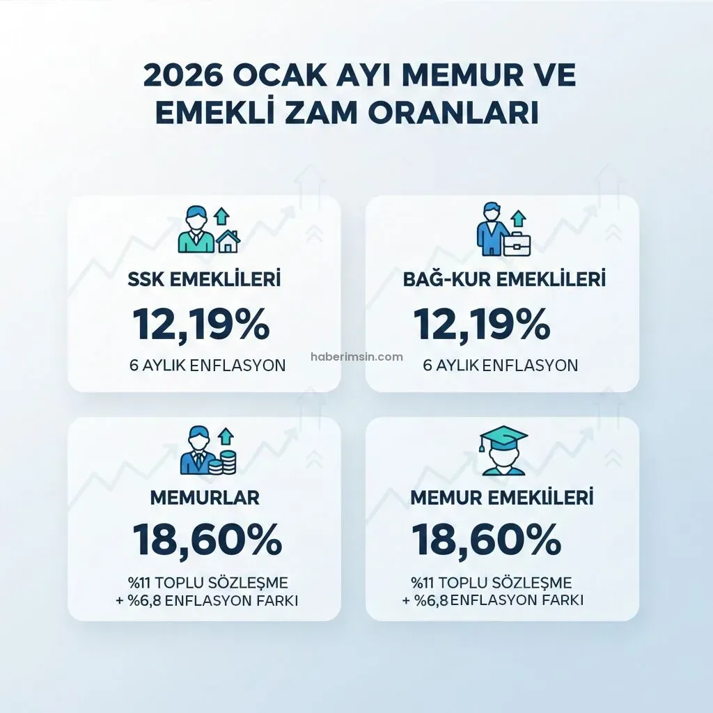 Memur ve Emeklilerin 2026 Ocak Zammı Netleşti: Kim Ne Kadar Maaş Alacak?